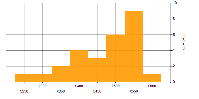 Daily rate histogram for Adobe XD in the UK