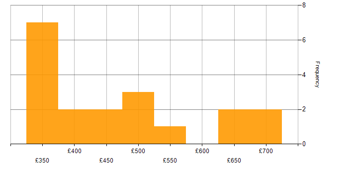 Daily rate histogram for Agile Coach in the UK