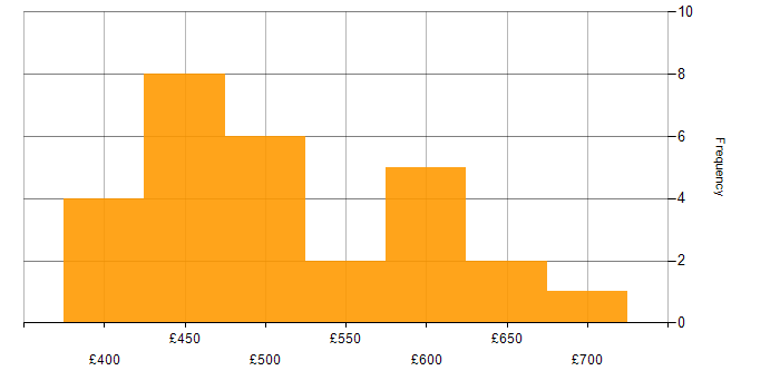 Daily rate histogram for Agile Delivery Manager in the UK