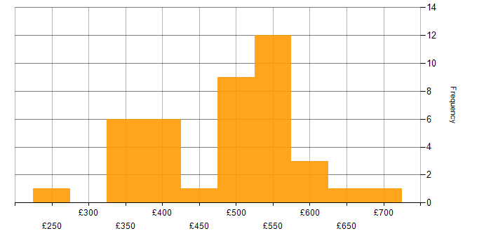 Daily rate histogram for AIX in the UK