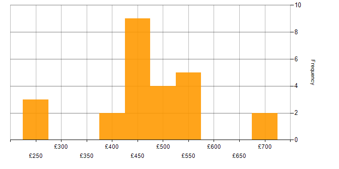 Daily rate histogram for Ajax in the UK