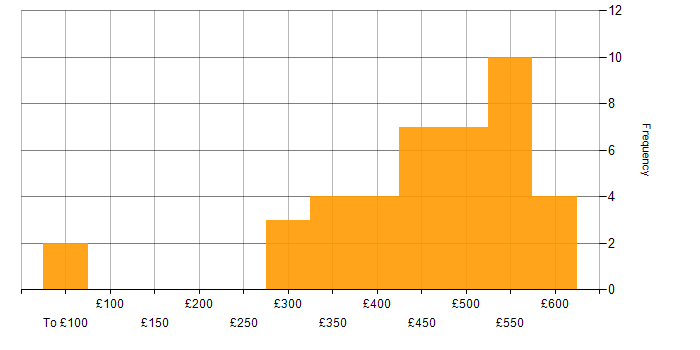 Daily rate histogram for Akka in the UK