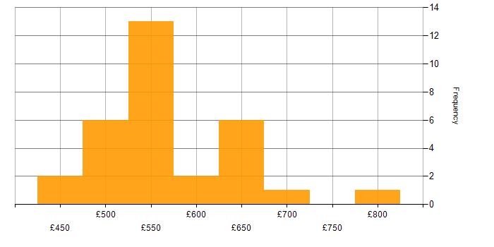 Daily rate histogram for Aladdin in the UK