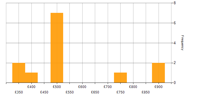 Daily rate histogram for AlgoSec in the UK