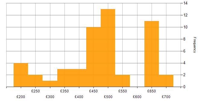 Daily rate histogram for Alteryx in the UK