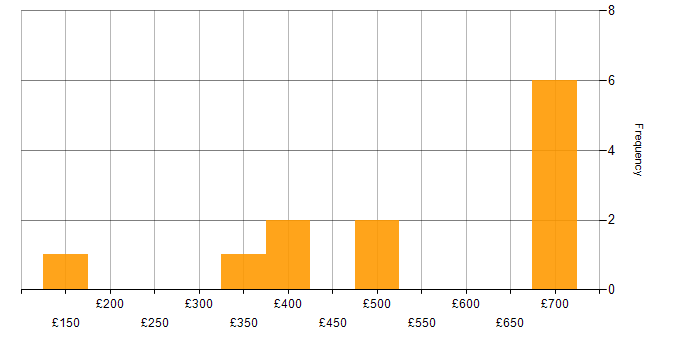 Daily rate histogram for Altiris in the UK
