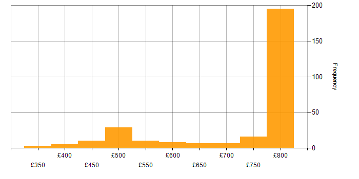 Daily rate histogram for Amazon Athena in the UK
