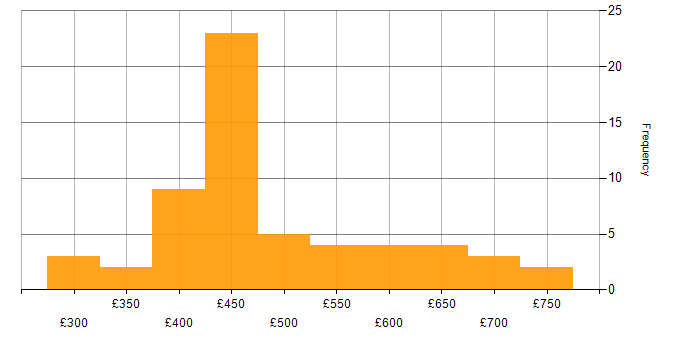 Daily rate histogram for Amazon Aurora in the UK