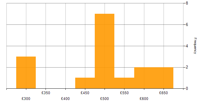 Daily rate histogram for Amazon Cognito in the UK