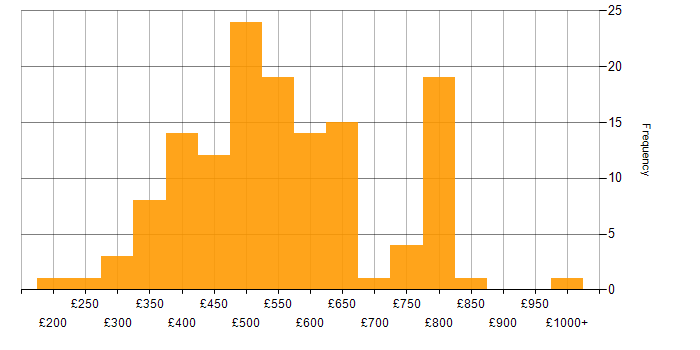 Daily rate histogram for Amazon EKS in the UK