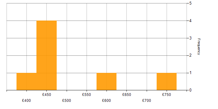 Daily rate histogram for Amazon ElastiCache in the UK