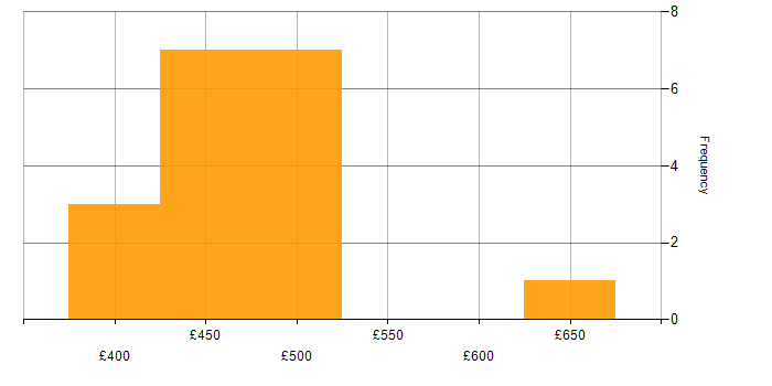 Daily rate histogram for Amazon OpenSearch in the UK