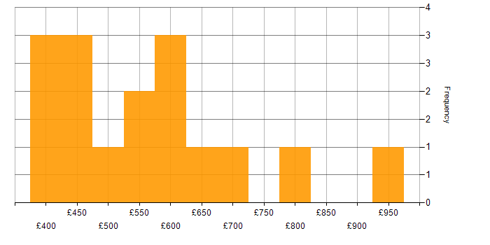 Daily rate histogram for Amazon SageMaker in the UK