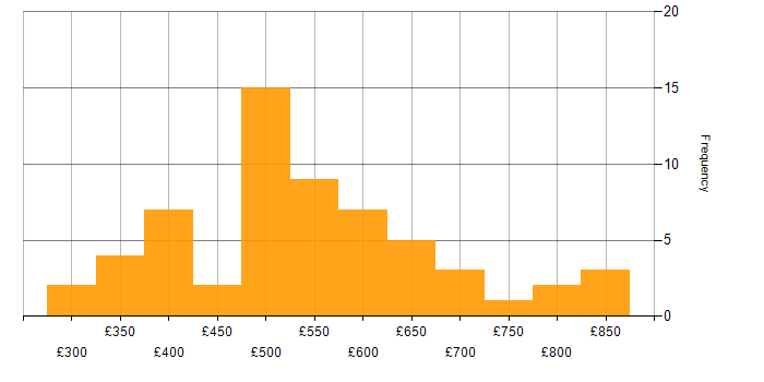 Daily rate histogram for Amazon SQS in the UK