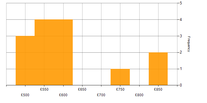 Daily rate histogram for AMQP in the UK