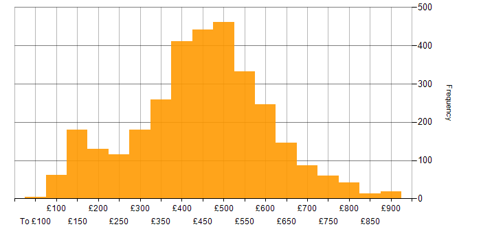 Daily rate histogram for Analyst in the UK