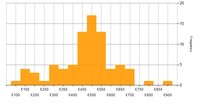Daily rate histogram for Analytical Mindset in the UK
