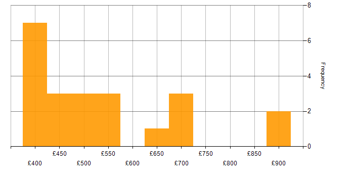 Daily rate histogram for Analytics Developer in the UK