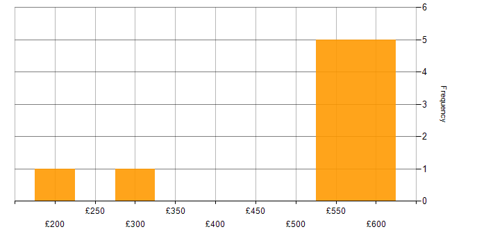 Daily rate histogram for Anaplan in the UK