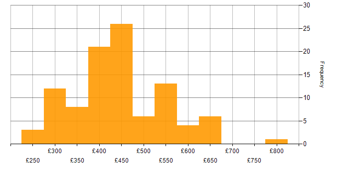 Daily rate histogram for Android Development in the UK