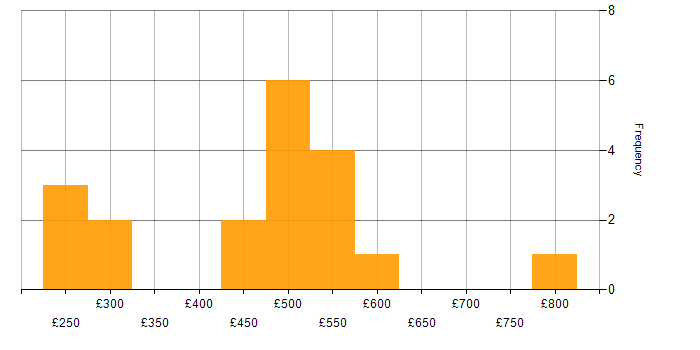 Daily rate histogram for Android Jetpack in the UK