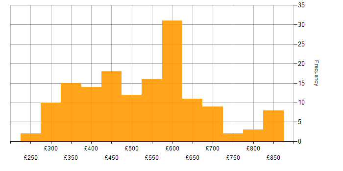 Daily rate histogram for Angular Developer in the UK