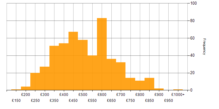 Daily rate histogram for AngularJS in the UK