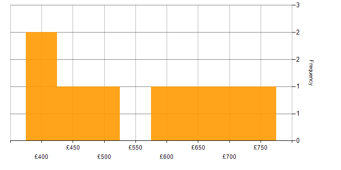 Daily rate histogram for Ant in the UK