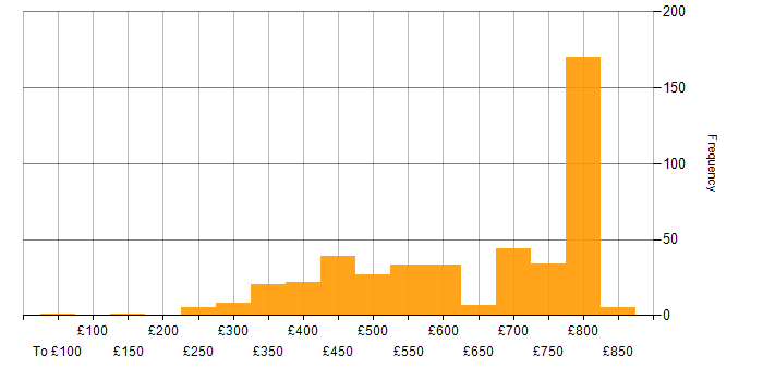 Daily rate histogram for Apache in the UK