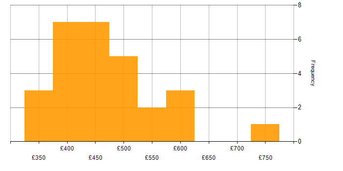 Daily rate histogram for Apache Avro in the UK