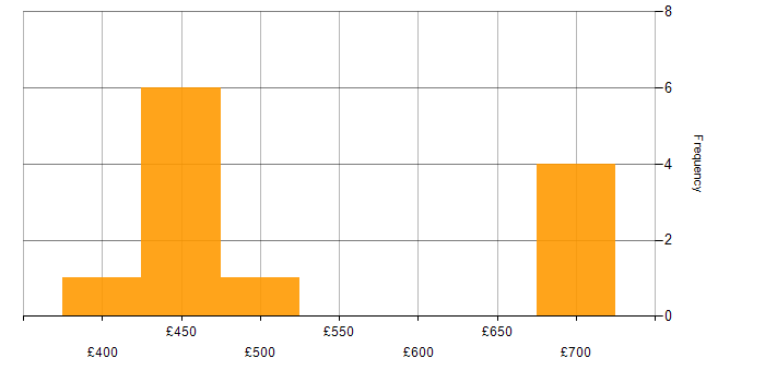 Daily rate histogram for Apache Camel in the UK