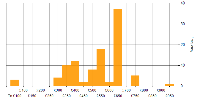 Daily rate histogram for Apache Cassandra in the UK