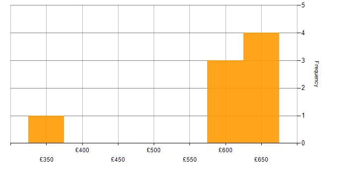 Daily rate histogram for Apache Spark Developer in the UK