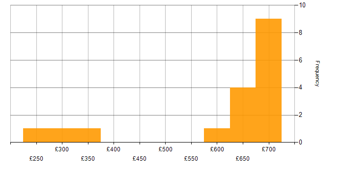 Daily rate histogram for Apache ZooKeeper in the UK