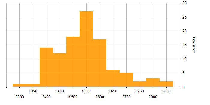 Daily rate histogram for API Design in the UK