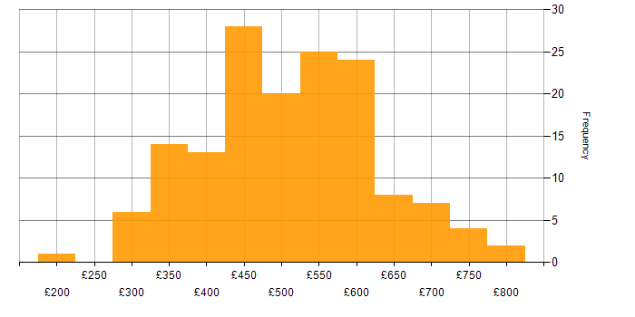 Daily rate histogram for API Development in the UK