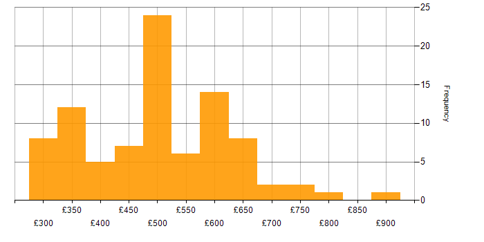 Daily rate histogram for API Integration in the UK