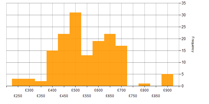 Daily rate histogram for API Management in the UK