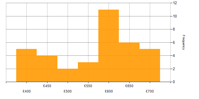 Daily rate histogram for Apigee in the UK