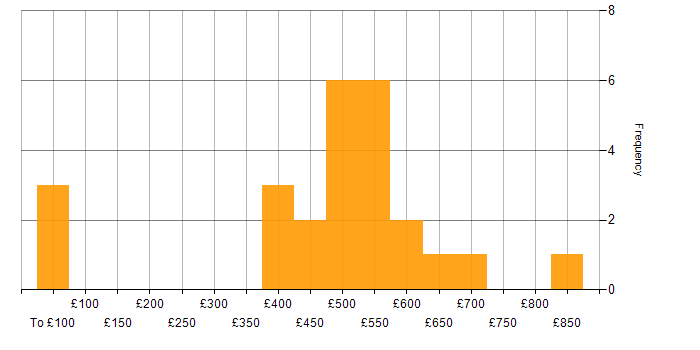 Daily rate histogram for APMP in the UK
