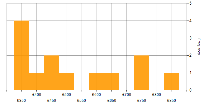 Daily rate histogram for AppDynamics in the UK