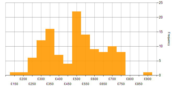 Daily rate histogram for Applications Engineer in the UK