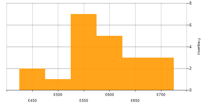 Daily rate histogram for Applications Project Manager in the UK