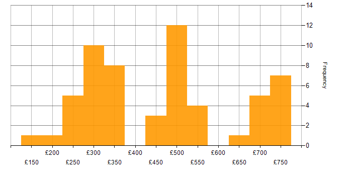 Daily rate histogram for Applications Support Engineer in the UK