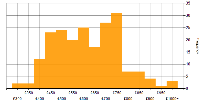 Daily rate histogram for Architectural Patterns in the UK