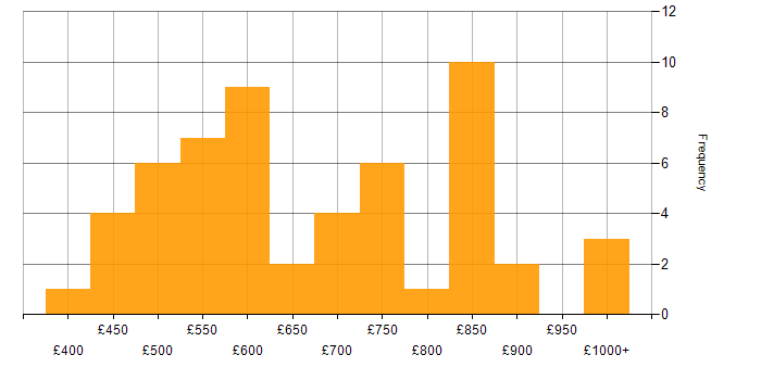 Daily rate histogram for Architecture Roadmap in the UK