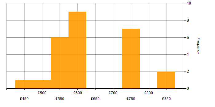 Daily rate histogram for ArcSight in the UK