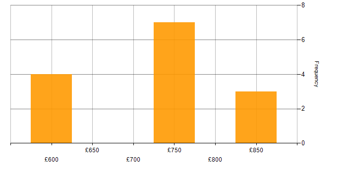 Daily rate histogram for ArcSight Engineer in the UK