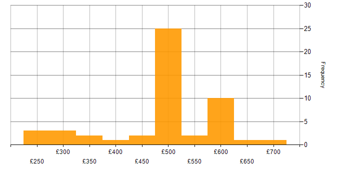 Daily rate histogram for Arista in the UK