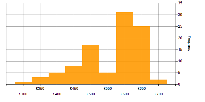 Daily rate histogram for ARM Templates in the UK